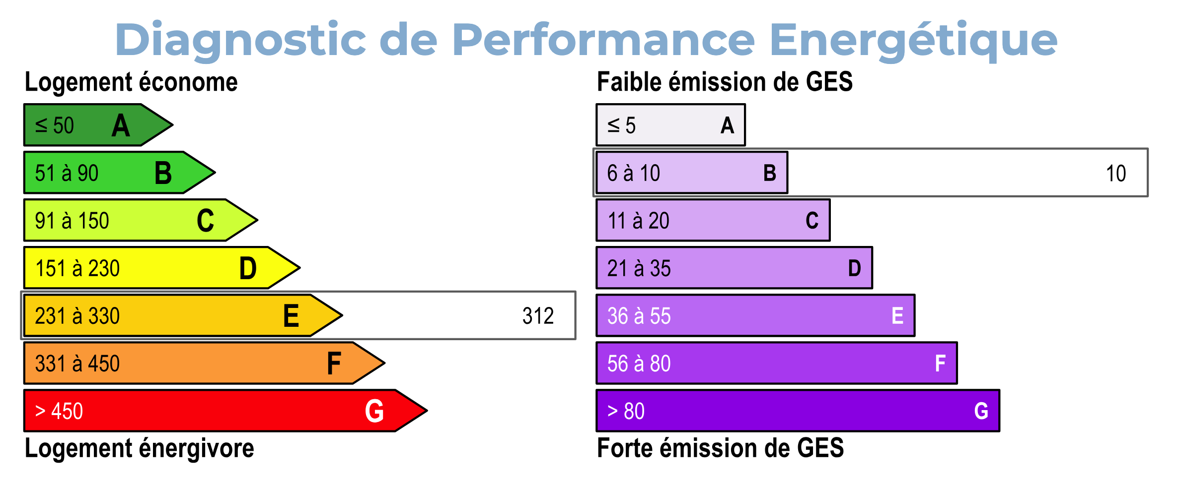 Diagnostique